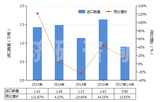2013-2017年6月中國不論是否煅燒的其他高嶺土類似土(HS25070090)進口量及增速統計